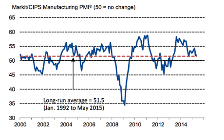 UK manufacturing PMI