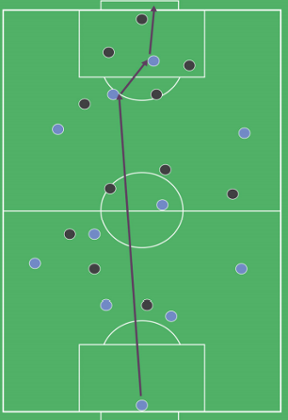 Route one style of play.