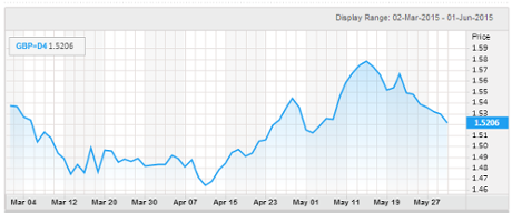 Pound weakens against the dollar