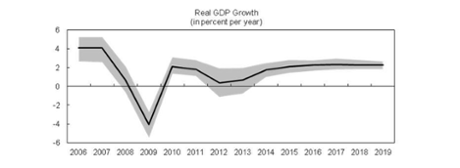 Moderate growth for advanced economies