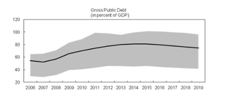 Gross public debt in advanced economies