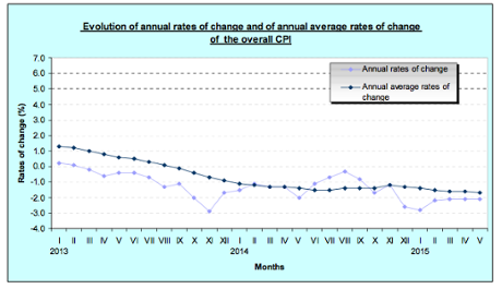 Greek inflation, to May 2015