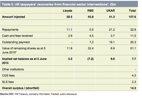 Rothschild's analysis on bailed out banks