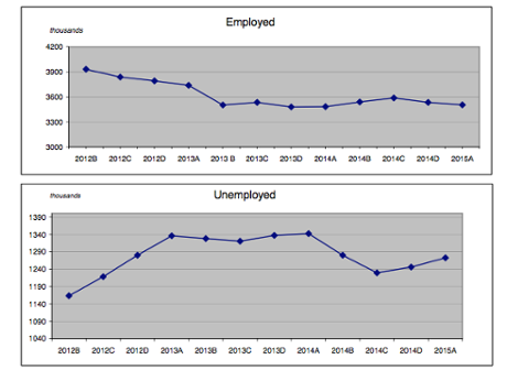 Greek unemployment rate, Q1 2015