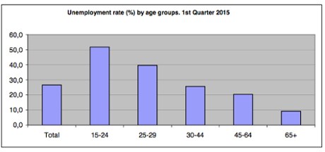 Greek unemployment rate, Q1 2015