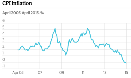 Inflation turns negative