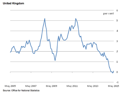 Inflation back in positive territory