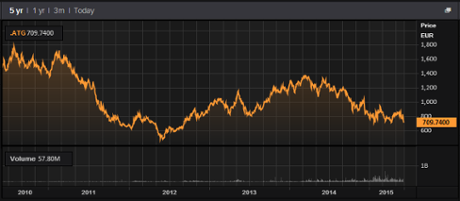 Athens stock market, 2010-2015
