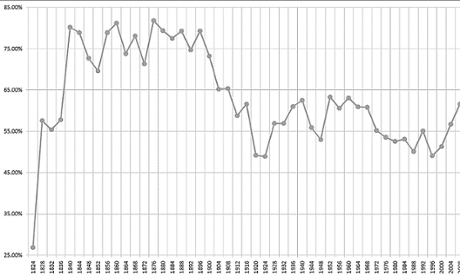us voter turnout presidential elections chart