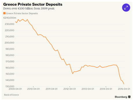 Greek bank deposit levels