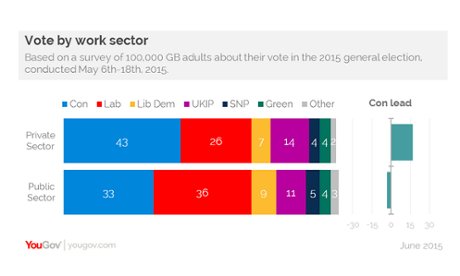 Private sector/public sector voting patterns