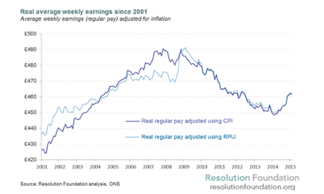Average weekly earnings since 2001 in real terms