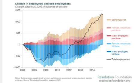 Changes in labour market since 2008