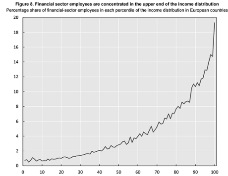 Finance workers top 1% earners