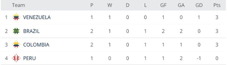 Group C standings