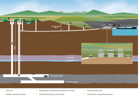 Proposed potash project