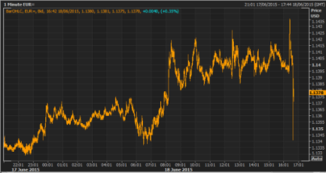 Euro vs US dollar, June 18 2015