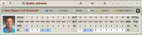 Dustin Johnson scorecard
