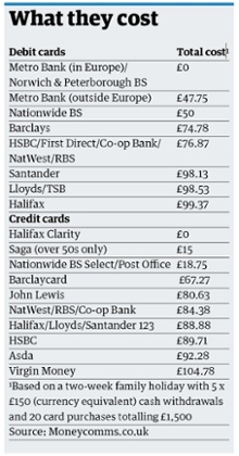 Cost of credit and debit cards abroad
