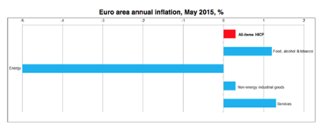 Eurozone inflation