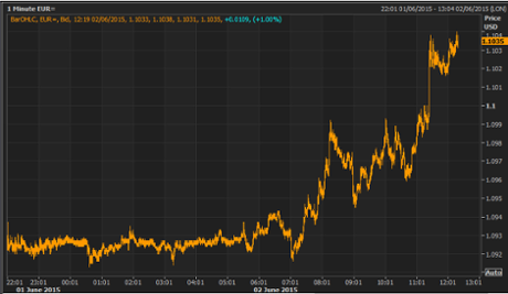 Euro vs dollar, June 02 2015