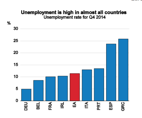 Unemployment in the eurozone