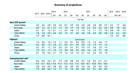 OECD main forecasts