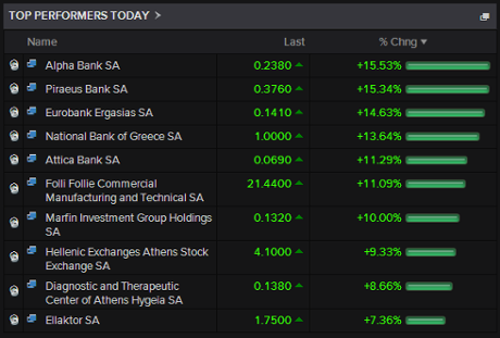 The biggest risers on the Athens stock market this morning.