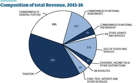 NSW Budget - composition of total revenue