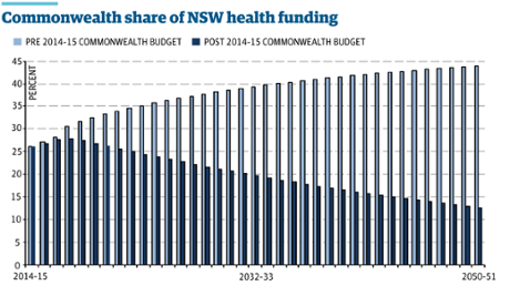 NSW budget - commonwealth share of NSW health funding