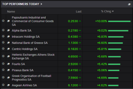 Biggest risers on the Athens stock market, early trading, June 23 2015