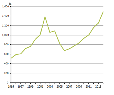 Percentage difference between the highest and lowest house prices