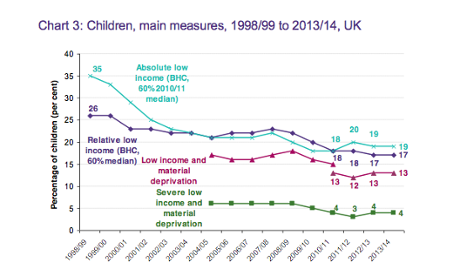Child poverty figures
