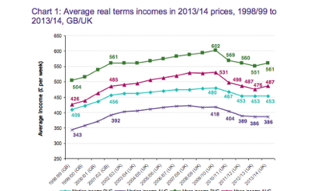 Household income figures
