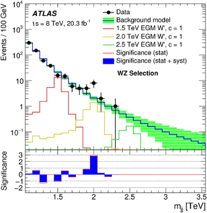 Measured distribution of the dijet mass after selecting WZ candidates.