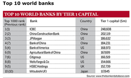 The Banker global rankings.