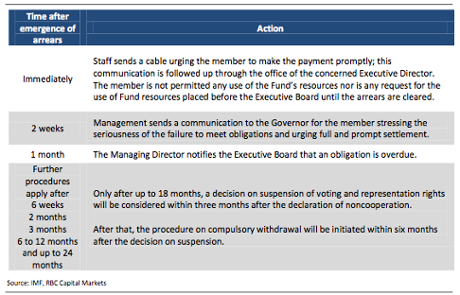 IMF late repayment policy