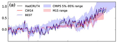 Comparison between modelled and observed temperature change (°C) from 1850. Solid lines show observational series HadCRUT4, Berkeley Earth (BEST) and Cowtan and Way.  The 5%–95% CMIP5 range and Monckton et al. range are shown as shaded areas. N = 45 CMIP5 models transitioning to RCP6.0 after 2005, M15 model forced with the Otto et al. radiative forcing time series and all temperature series anomalies calculated relative to the 1850–1900 mean.