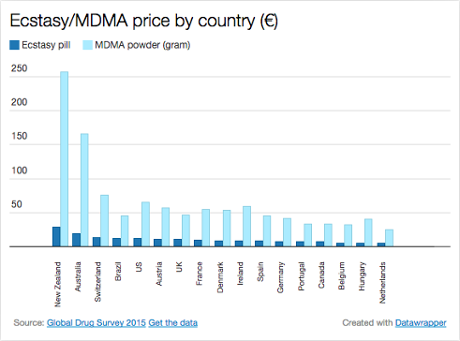 Ecstasy/MDMA prices by country