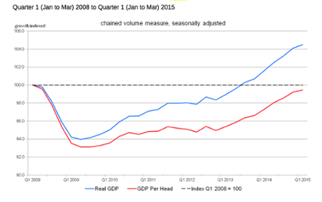 Quarterly growth of GDP and GDP per head for the UK