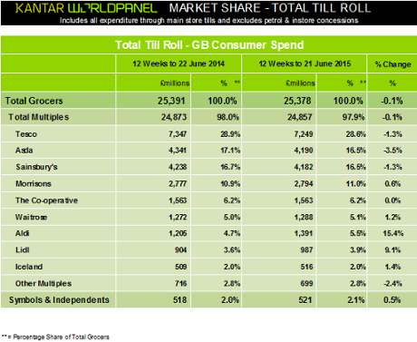 Supermarket till receipts.