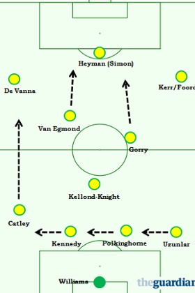 Potential Matildas starting XI