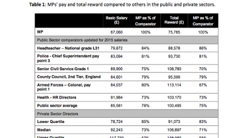MPs pay compared to other senior professionals' pay