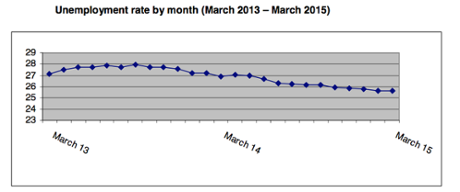 Greek unemployment rate