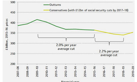 Departmental spending cuts