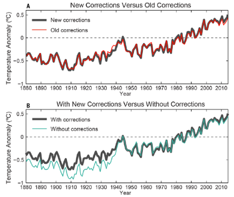 NOAA global surface temperature changes with new analysis, old analysis, and with and without time-dependent bias corrections. (A) The new analysis (solid black) compared to the old analysis (red). (B) The new analysis (solid black) versus no corrections for time-dependent biases (cyan). Source: Science; Karl et al. (2015)