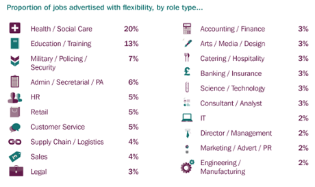 Flexible options by sector