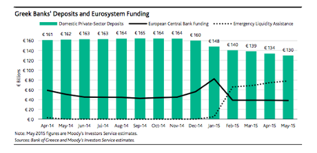 Greek bank deposits