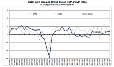 Eurozone GDP, Q1 2015