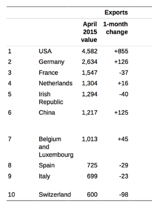 UK's biggest export markets